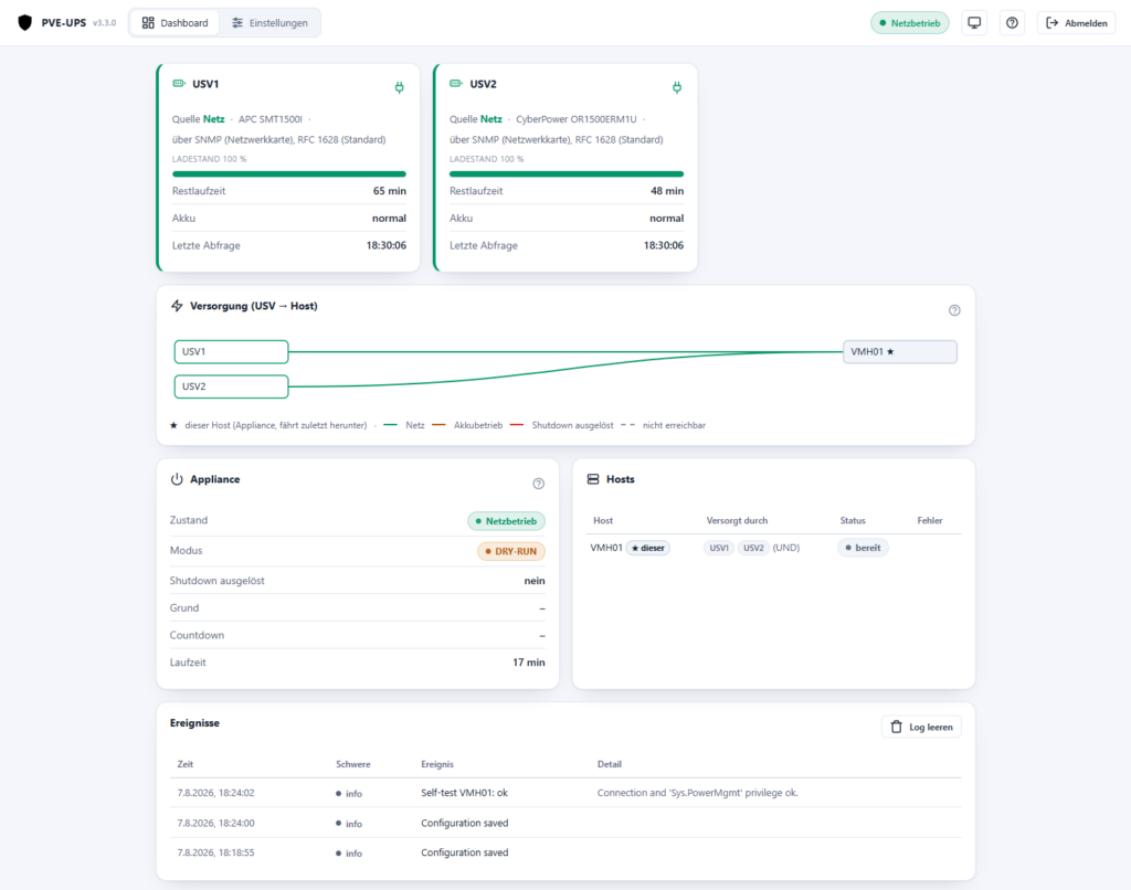 PVE-UPS Dashboard: USV-Statuskarten: Ladestand, Restlaufzeit, Eingangsspannung und Status je Gerät.