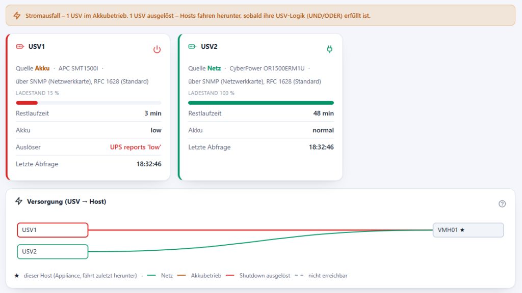 Automatischer Shutdown im Falle eines Stromausfalles - Übersichtliche Anzeige im Dashboard