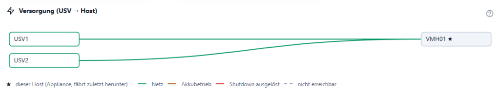 Live-Schaubild der Versorgung (USV → Host).